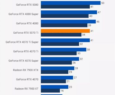 5070Ti Performance Increase Overtime????