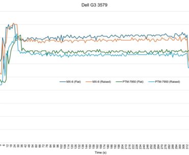 Arctic MX-6 vs. PTM-7950 Thermal Performance