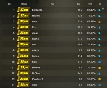 Premier Season 3 Leaderboards have finally been populated