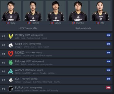 Mongolz is the new #1 VRS team
