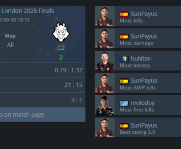 SunPayus carry G2 to a 2-0 over FURIA