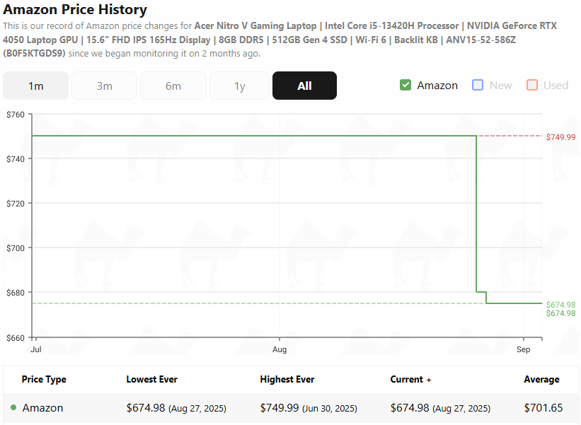 Green line graph of the ANV15-52-586Z Acer Nitro price history on Amazon. It shows a constant $750 until end of August to $674.98