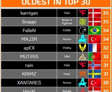 Oldest and youngest players in the Top 30