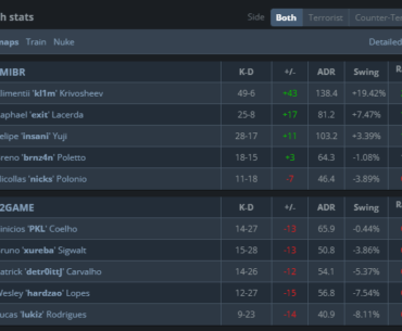 Kl1m drops a 49–6 K/D with a 2.85 rating in MIBR’s Bo3 vs 2GAME