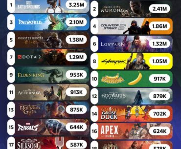 Top 20 Most Concurrently Played Games On Steam