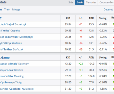 s1mple and his gang stomp ESC and move on to the ESL grand final