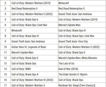 So to celebrate PlayStation 30th anniversary here is a list of the top 20 bestselling games on PlayStation of all time by revenue and units sold