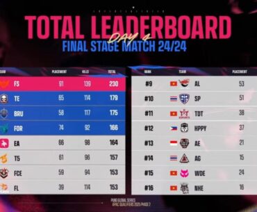PAQ Phase 2 Finals Day 4 Results