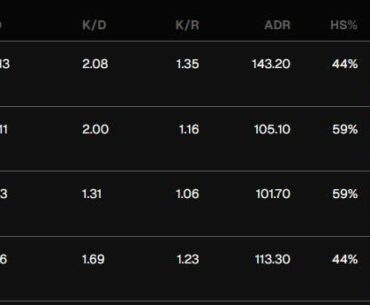 nocries is pulling a ropz. He was accused, got invited to the FACEIT HQ and is still getting 2.0 K/D games there. Finally an NA prodigy 🇺🇸