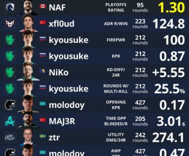 Top players by different stats in Fissure Playground 2