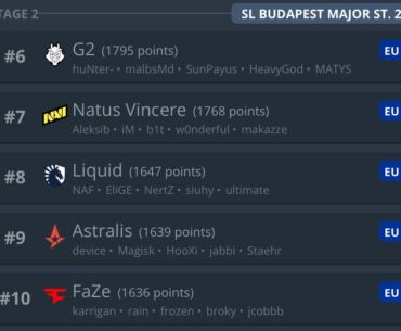 TL Overtake Astralis Stage 2 | HLTV Major Invite Prediction