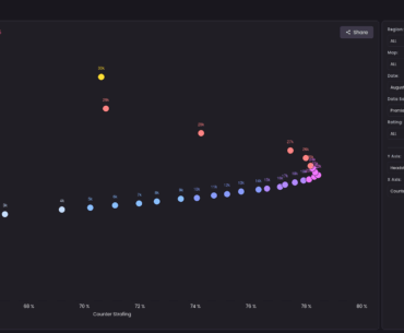 Using Leetify to plot headshot percentage against counter strafing accuracy shows a very funny shift at around 22k Premiere