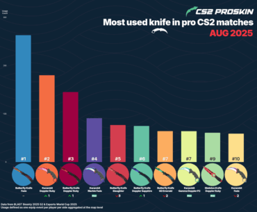 What are the most popular skins, stickers and charms in pro CS2 matches? - CS2 ProSkin August Report
