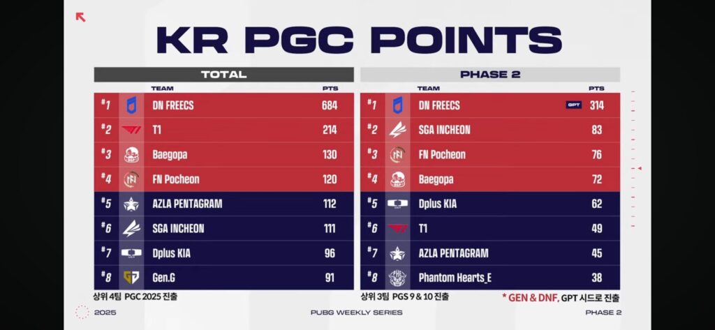 Meet 4 korean teams qualify to PGC through PGC points