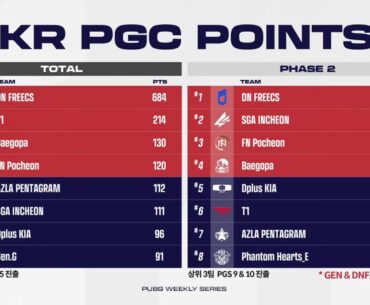 Meet 4 korean teams qualify to PGC through PGC points