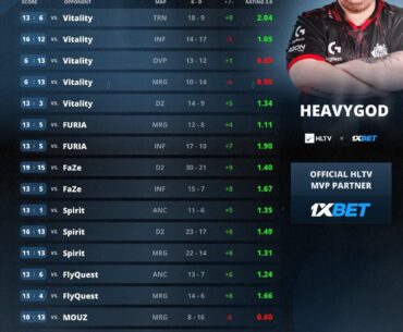 HeavyGod is the HLTV MVP of Blast Premier Open London 2025