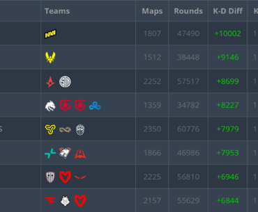 s1mple currently has a +10,000 Kills/deaths difference in official matches