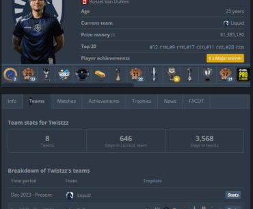 To nobody's surprise, Twistzz is leaving Liquid after almost 2 years of not winning a single trophy.