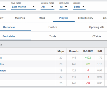 In the last month s1mple has a 1.46 rating 3.0, a KD of 1.72 and a KD diff of +173