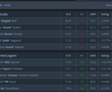 Astralis got 13-0 by Gamerlegion on their own map pick of Nuke