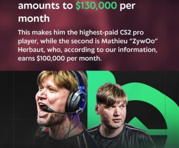 s1mple earns $130,000 per month, he’s the highest earning CS2 pro player in the world (players.com.ua)
