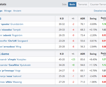 S1mple absolutely farmed and 1vs9d the game to get revenge on OG