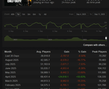 BO6/Warzone dropped for the first time to a monthly average of less than 40k players