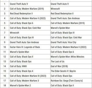 Call of Duty Modern Warfare (2019) is the best selling Call of Duty game on the PlayStation platform in the US (in both Dollar Revenue and Unit Sales)