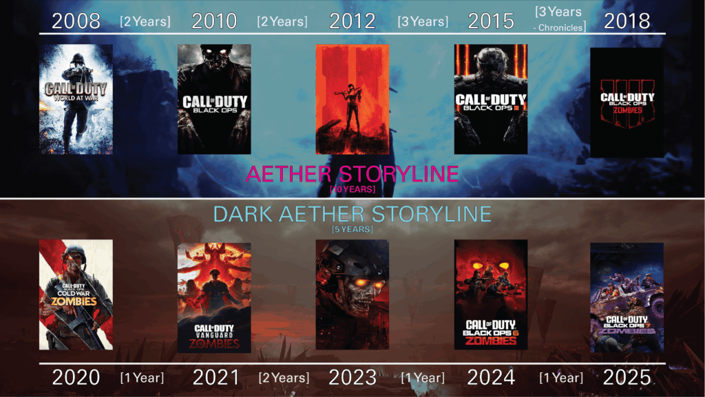 It took the Dark Aether Storyline 1/2 the time to reach the amount of games the Aether Storyline had.