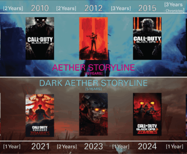 It took the Dark Aether Storyline 1/2 the time to reach the amount of games the Aether Storyline had.