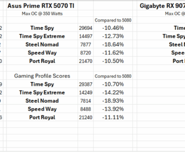 5080 vs 5070TI vs 9070XT OC Scores