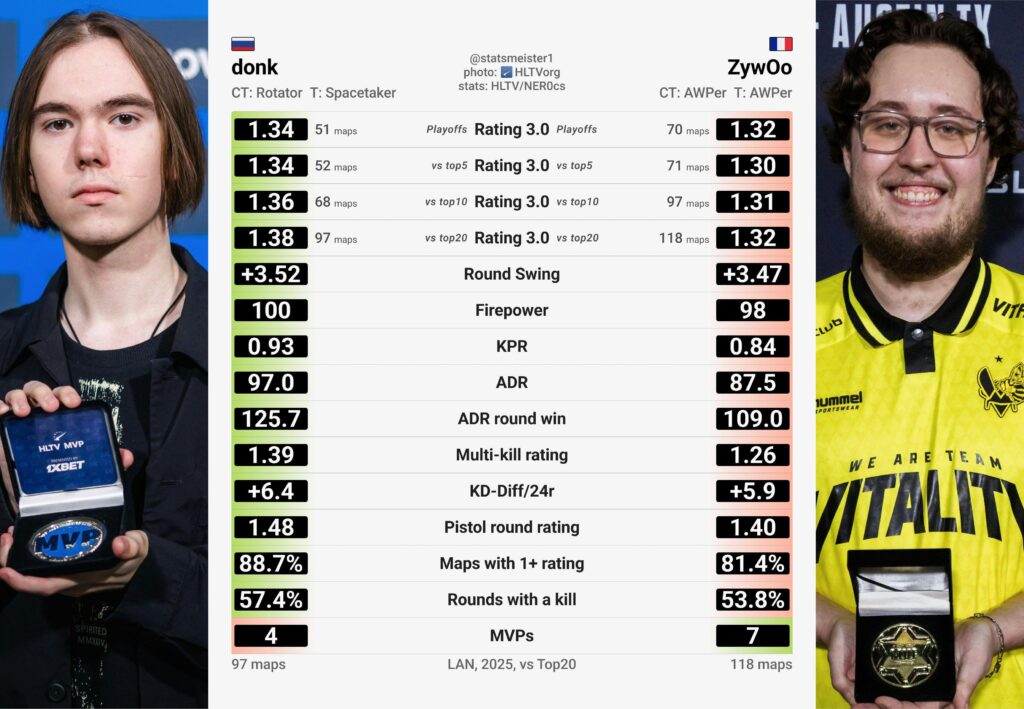 Donk vs Zywoo in 2025 - who do you have for #1? (Credit to statsmeister1 on X)