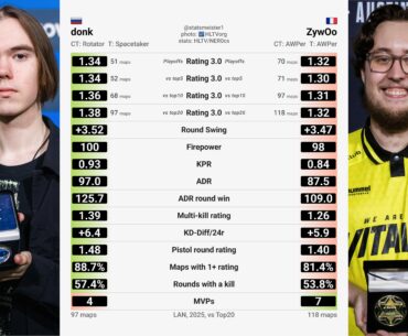 Donk vs Zywoo in 2025 - who do you have for #1? (Credit to statsmeister1 on X)