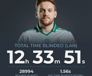 NiKo has spent a total of 12 hours, 33 minutes, and 51 seconds blinded at LAN events.