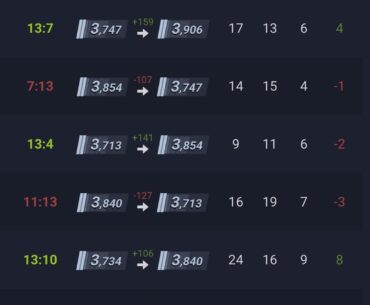 Can someone explain why I’ve been stuck in +/-100 Hell for the past few months?