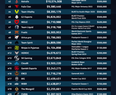 NAVI have earned $11M+ in prizes since their founding in 2009, this makes them the highest prize money earners of all time.