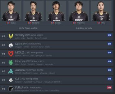 The MongolZ are now the #1 ranked VRS team!