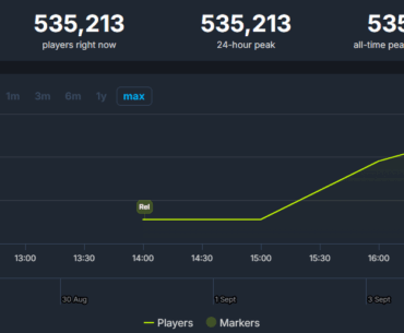 Silksong currently has 535k concurrent players