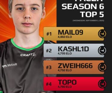 At only 16 years old, MaiL09, the Swedish prodigy, has just reached #1 FACEIT Elo worldwide. If he holds the top spot until the end of the season, he'll become the youngest Champion in history, breaking the record held by donk by 6 months and 9 days!