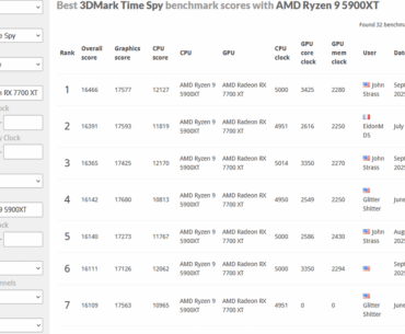 1st place TimeSpy 5900XT/7700XT