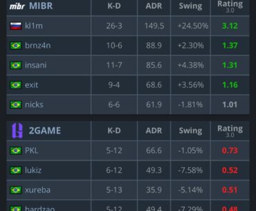 In only his fourth game for MIBR, kl1m records a >3.00 rating!
