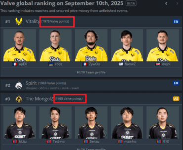 If Mongolz win their first two matches at Fissure Belgrade, they will be rank #1 at Valve World rankings!