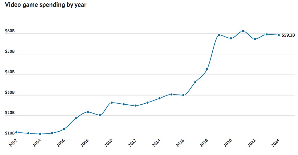 video game expenditure gaming revenue