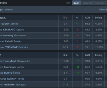 G2 Stats on Inferno vs Furia Map 1... Look at Sunpayus CT