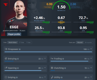 elige is top 1 player?