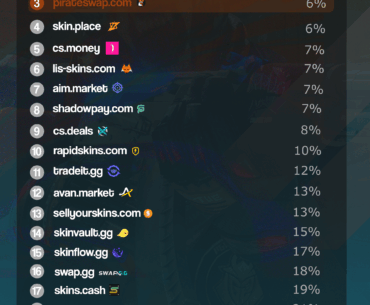 How much less do Insta-Sell sites pay for skins compared to buff?