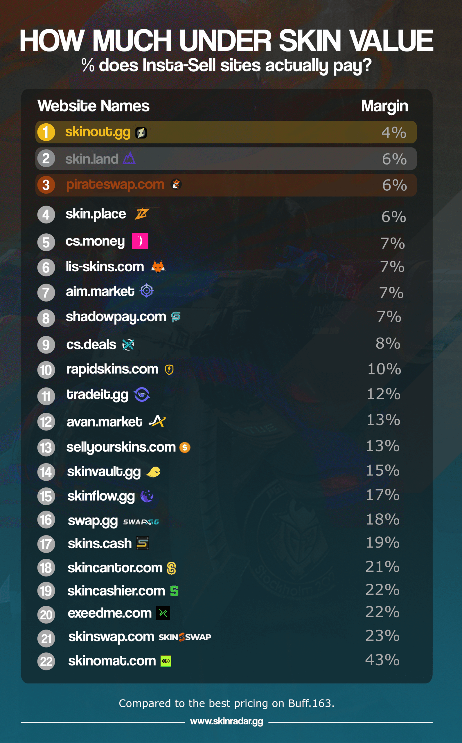 How much less do Insta-Sell sites pay for skins compared to buff? How much less do Insta-Sell sites pay for skins compared to buff?