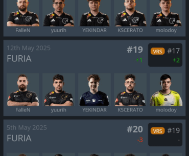 FURIA went from #20 to #5 in 4 months with YEKINDAR and molodoy