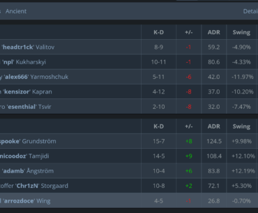 Three OG players have rating 2.00 on one map