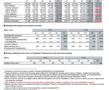 Playstation Revenue And Sales Breakdown